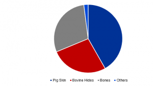 Gelatin Market Share