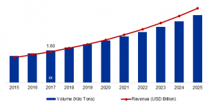 Global Gelatin Market Size